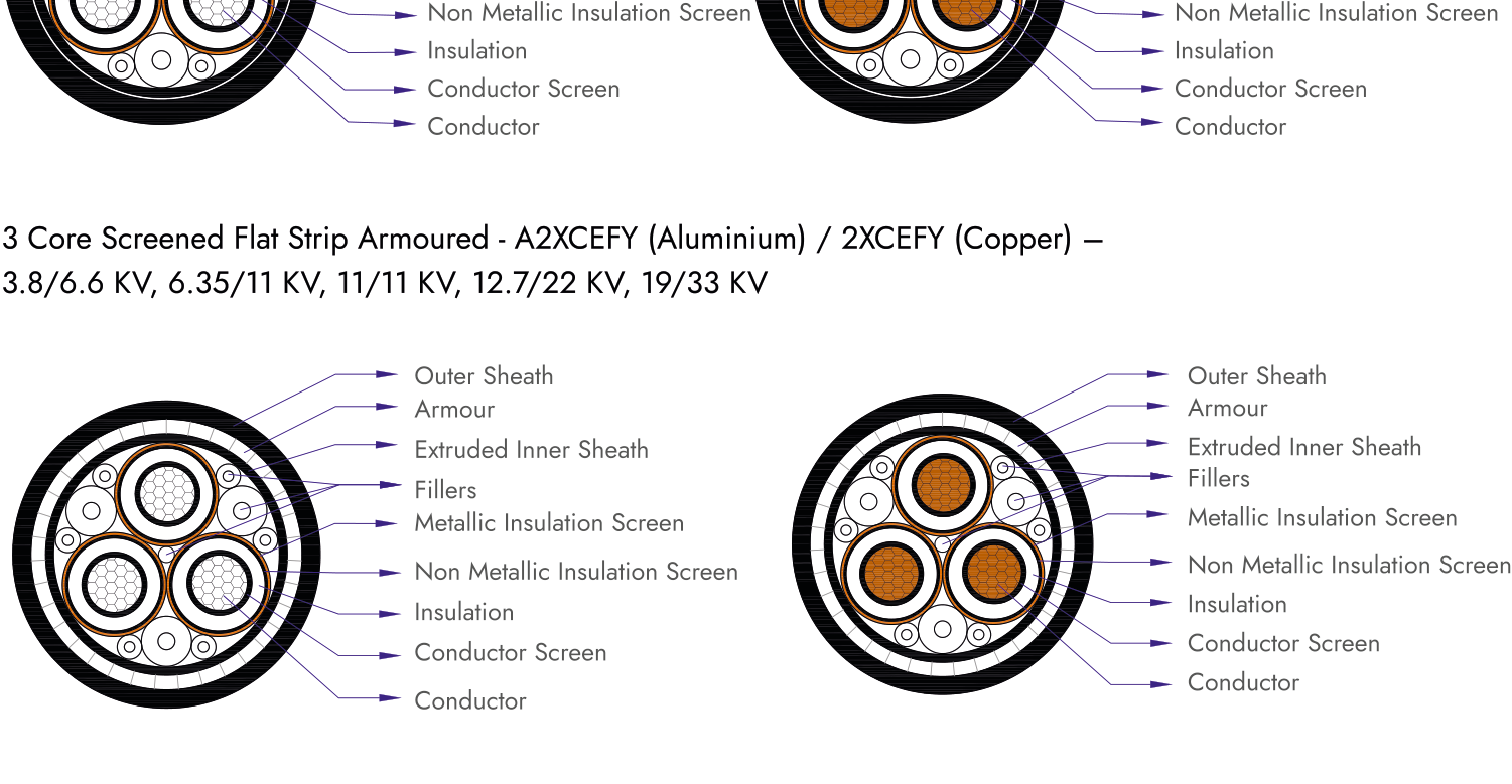 Three-core screened cable cross-section